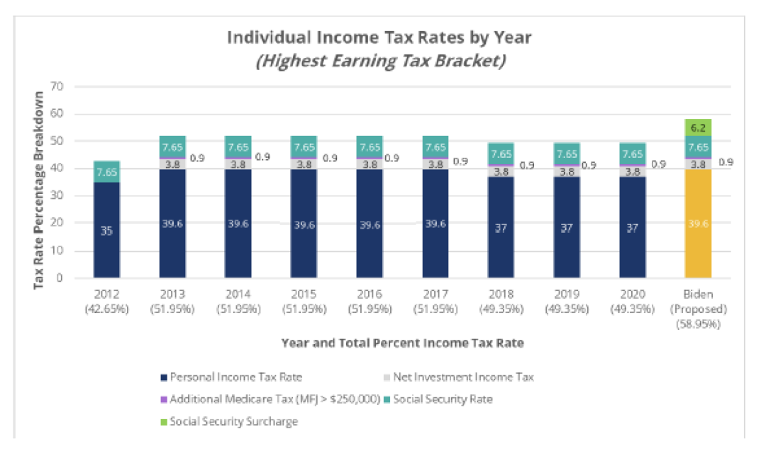 Bill Gladstone Group > Individual Tax Rates by Year